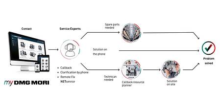Servicio de asistencia 